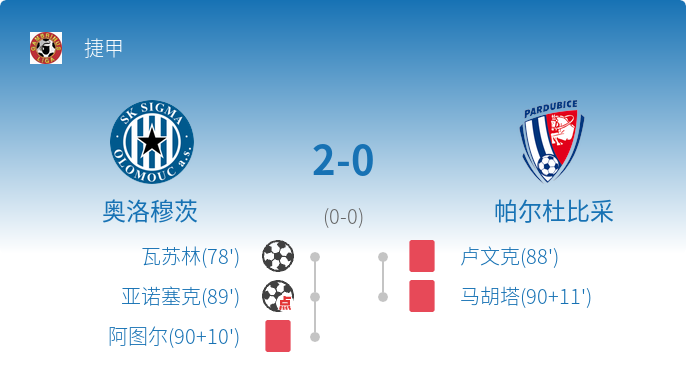 _奥洛穆茨2-0胜帕尔杜比采，亚诺塞‮点克‬球锁定胜局_奥洛穆茨2-0胜帕尔杜比采，亚诺塞克点球锁定胜局